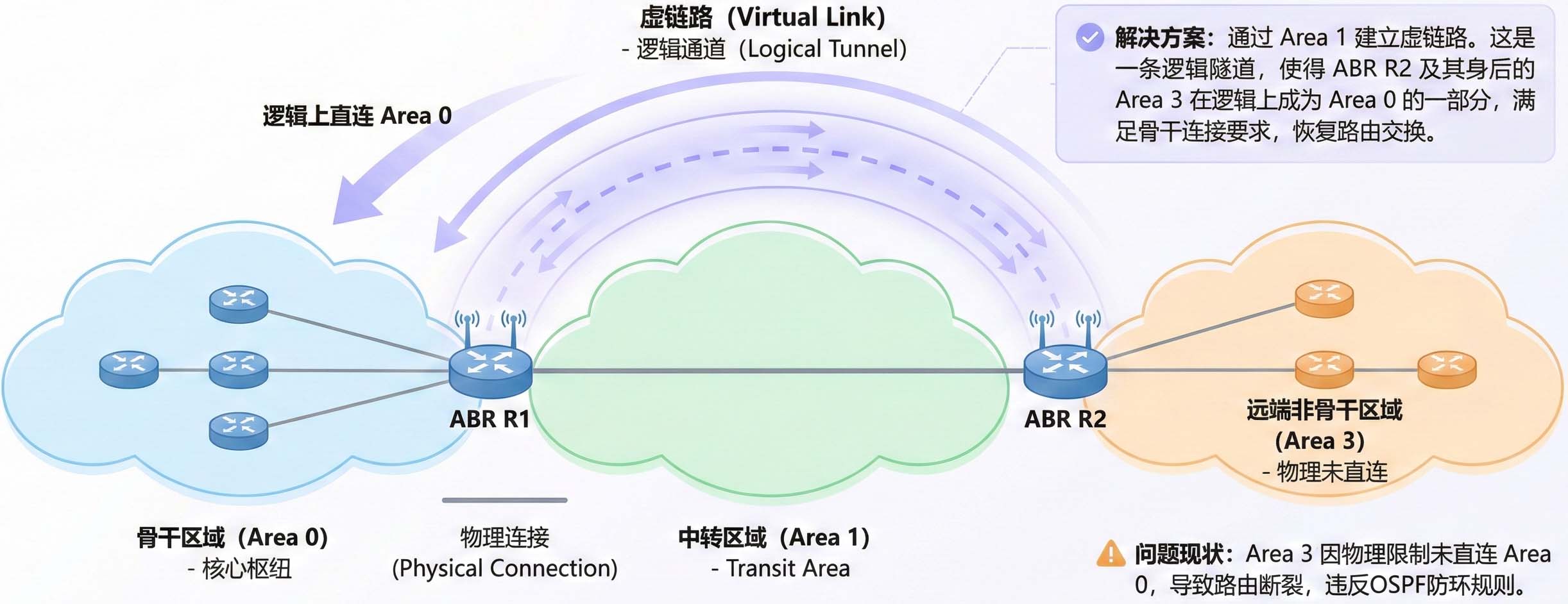 OSPF虚链路示意图